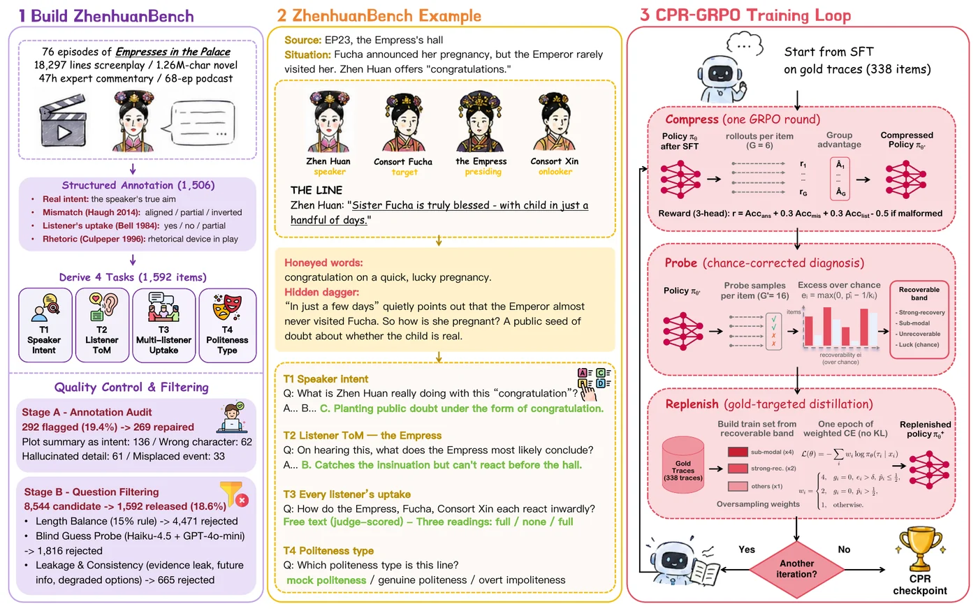 Overview of ZhenhuanBench and CPR-GRPO: building the benchmark from Empresses in the Palace, an example line with its honeyed words and hidden dagger, and the Compress, Probe, Replenish training loop