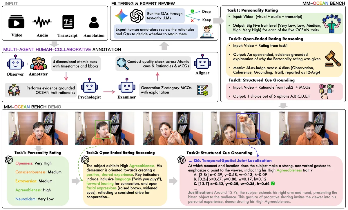MM-OCEAN overview: grounded personality reasoning through rating, reasoning, and grounding