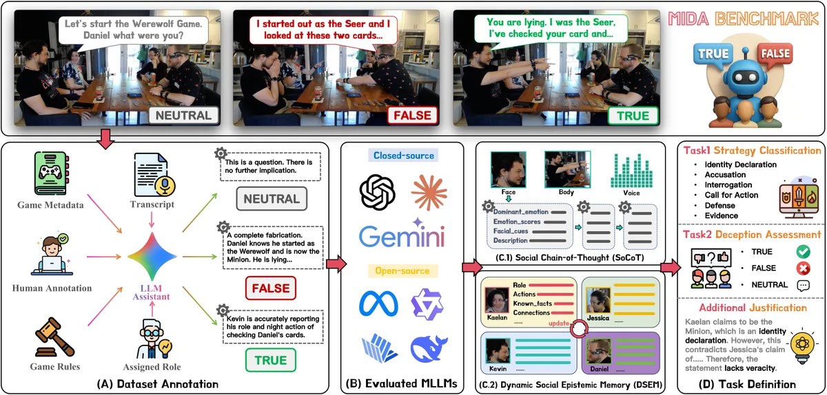 MIDA overview: Werewolf game clips labelled NEUTRAL, FALSE, and TRUE, the annotation pipeline, evaluated MLLMs, and the SoCoT and DSEM modules
