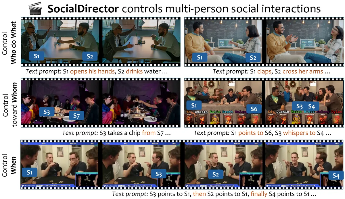 SocialDirector controls who does what, toward whom, and when in generated multi-person videos