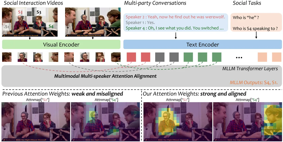 Overview of multi-speaker attention alignment, linking each speaker's visual tokens to their utterances inside an MLLM